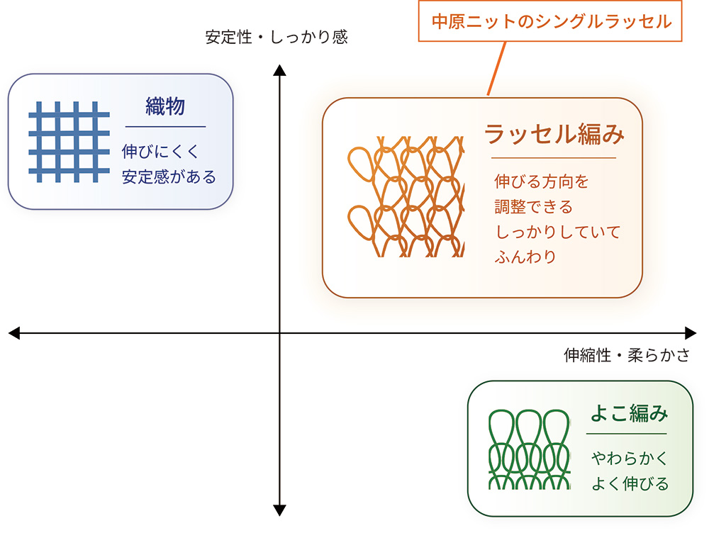 ラッセル編みのポジション